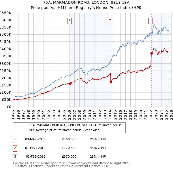 75A, MARMADON ROAD, LONDON, SE18 1EA: Price paid vs HM Land Registry's House Price Index