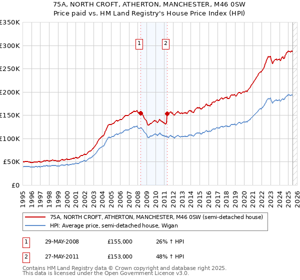 75A, NORTH CROFT, ATHERTON, MANCHESTER, M46 0SW: Price paid vs HM Land Registry's House Price Index