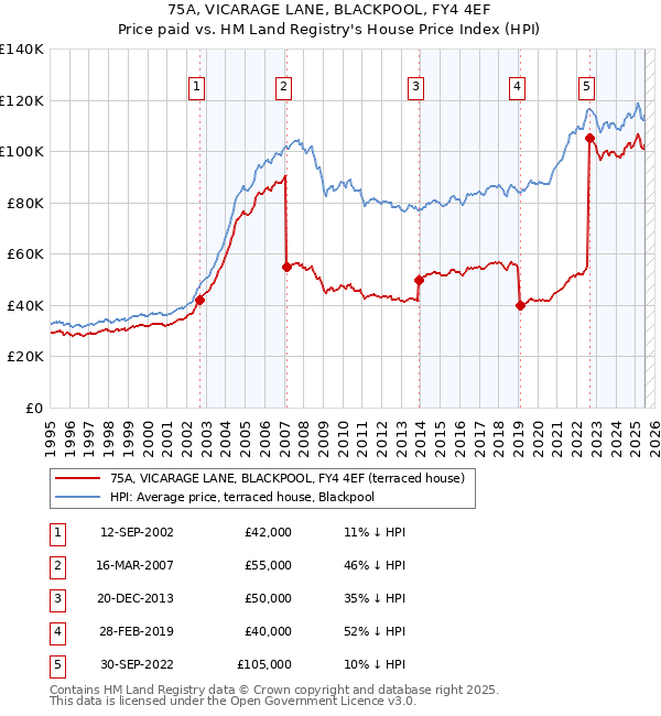75A, VICARAGE LANE, BLACKPOOL, FY4 4EF: Price paid vs HM Land Registry's House Price Index