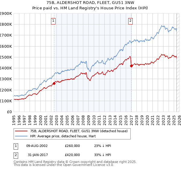 75B, ALDERSHOT ROAD, FLEET, GU51 3NW: Price paid vs HM Land Registry's House Price Index