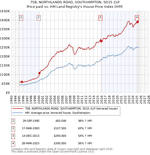 75B, NORTHLANDS ROAD, SOUTHAMPTON, SO15 2LP: Price paid vs HM Land Registry's House Price Index