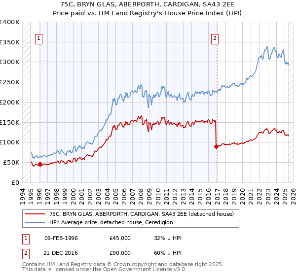 75C, BRYN GLAS, ABERPORTH, CARDIGAN, SA43 2EE: Price paid vs HM Land Registry's House Price Index
