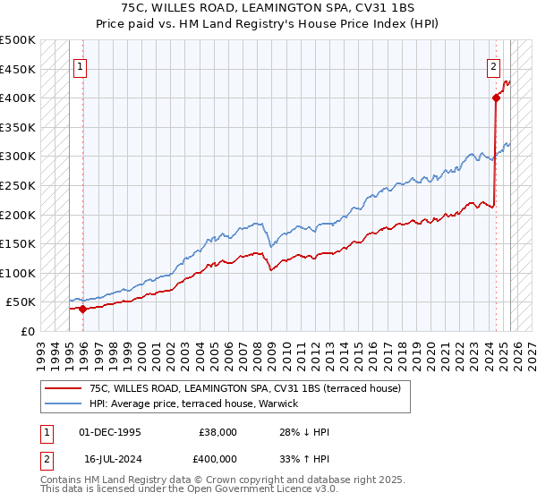 75C, WILLES ROAD, LEAMINGTON SPA, CV31 1BS: Price paid vs HM Land Registry's House Price Index