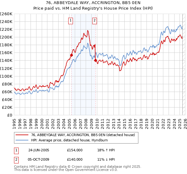 76, ABBEYDALE WAY, ACCRINGTON, BB5 0EN: Price paid vs HM Land Registry's House Price Index