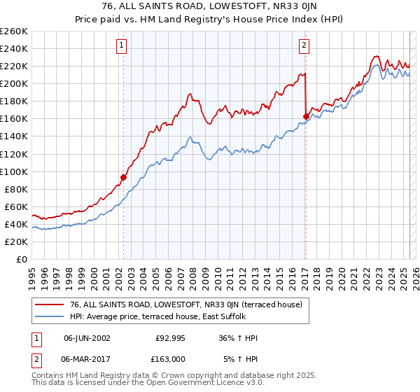 76, ALL SAINTS ROAD, LOWESTOFT, NR33 0JN: Price paid vs HM Land Registry's House Price Index