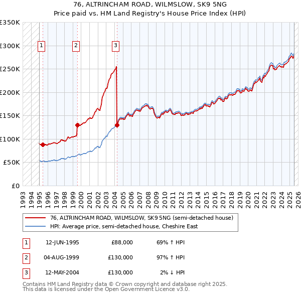 76, ALTRINCHAM ROAD, WILMSLOW, SK9 5NG: Price paid vs HM Land Registry's House Price Index
