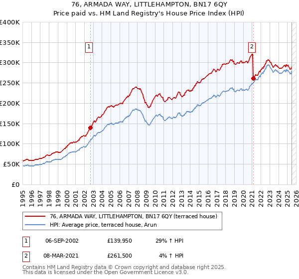 76, ARMADA WAY, LITTLEHAMPTON, BN17 6QY: Price paid vs HM Land Registry's House Price Index