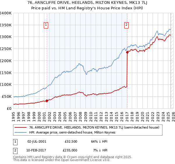 76, ARNCLIFFE DRIVE, HEELANDS, MILTON KEYNES, MK13 7LJ: Price paid vs HM Land Registry's House Price Index