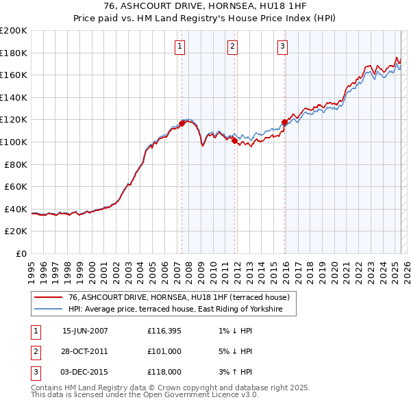 76, ASHCOURT DRIVE, HORNSEA, HU18 1HF: Price paid vs HM Land Registry's House Price Index