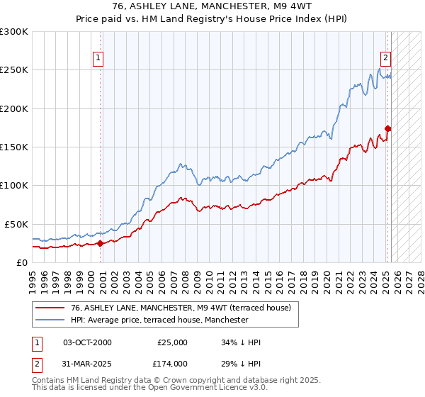 76, ASHLEY LANE, MANCHESTER, M9 4WT: Price paid vs HM Land Registry's House Price Index