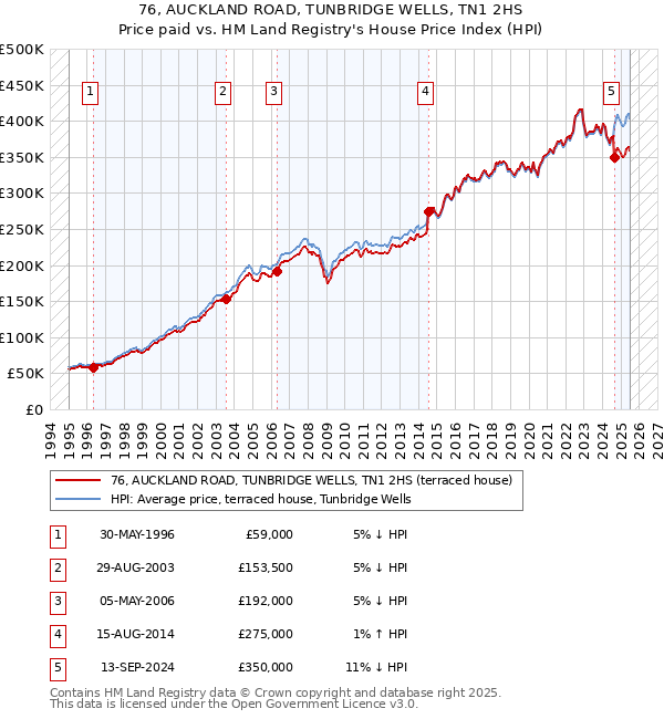 76, AUCKLAND ROAD, TUNBRIDGE WELLS, TN1 2HS: Price paid vs HM Land Registry's House Price Index