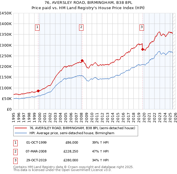 76, AVERSLEY ROAD, BIRMINGHAM, B38 8PL: Price paid vs HM Land Registry's House Price Index