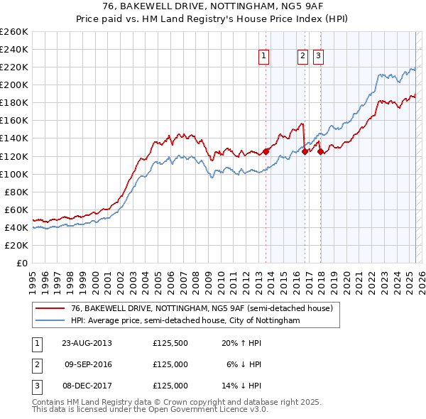 76, BAKEWELL DRIVE, NOTTINGHAM, NG5 9AF: Price paid vs HM Land Registry's House Price Index