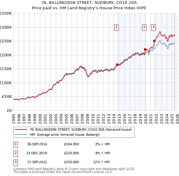 76, BALLINGDON STREET, SUDBURY, CO10 2DA: Price paid vs HM Land Registry's House Price Index