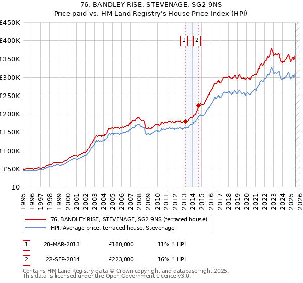 76, BANDLEY RISE, STEVENAGE, SG2 9NS: Price paid vs HM Land Registry's House Price Index
