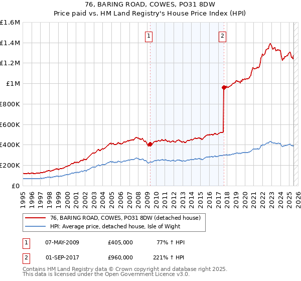 76, BARING ROAD, COWES, PO31 8DW: Price paid vs HM Land Registry's House Price Index