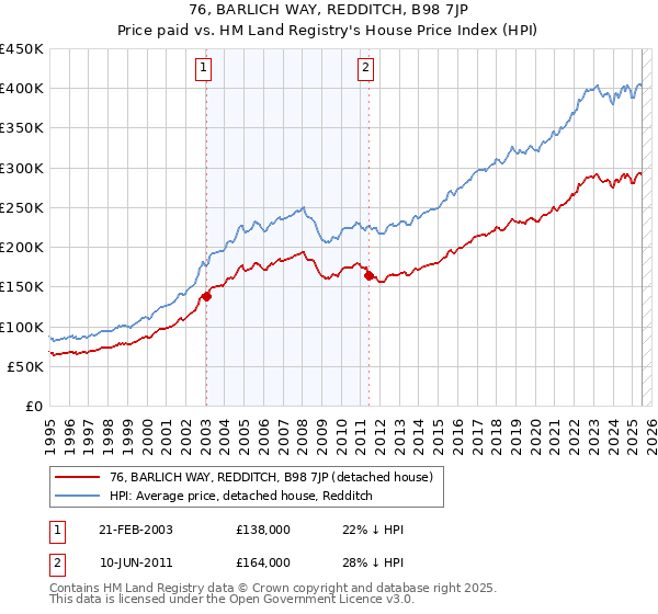 76, BARLICH WAY, REDDITCH, B98 7JP: Price paid vs HM Land Registry's House Price Index