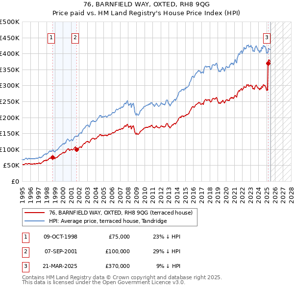 76, BARNFIELD WAY, OXTED, RH8 9QG: Price paid vs HM Land Registry's House Price Index