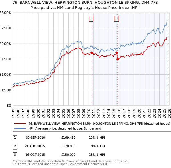 76, BARNWELL VIEW, HERRINGTON BURN, HOUGHTON LE SPRING, DH4 7FB: Price paid vs HM Land Registry's House Price Index