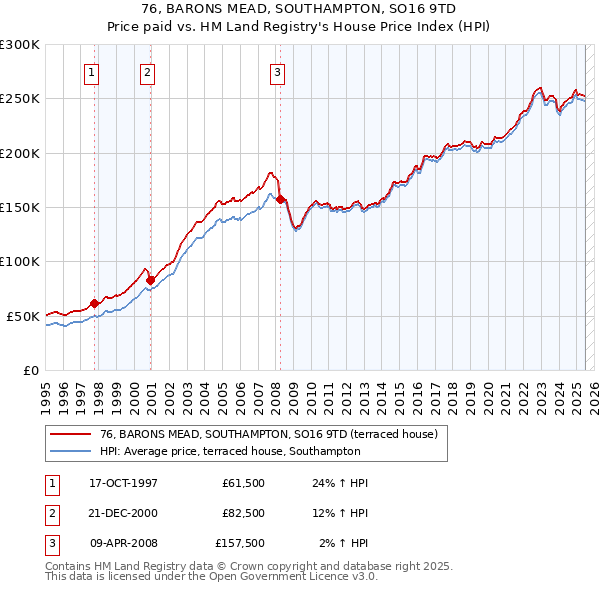 76, BARONS MEAD, SOUTHAMPTON, SO16 9TD: Price paid vs HM Land Registry's House Price Index