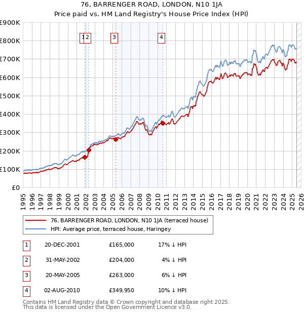 76, BARRENGER ROAD, LONDON, N10 1JA: Price paid vs HM Land Registry's House Price Index