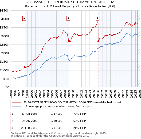 76, BASSETT GREEN ROAD, SOUTHAMPTON, SO16 3DZ: Price paid vs HM Land Registry's House Price Index
