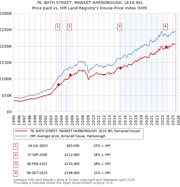 76, BATH STREET, MARKET HARBOROUGH, LE16 9EL: Price paid vs HM Land Registry's House Price Index