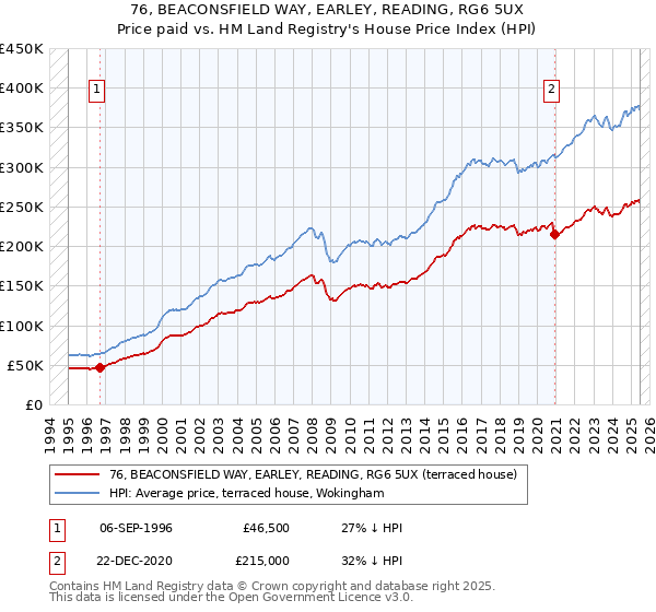 76, BEACONSFIELD WAY, EARLEY, READING, RG6 5UX: Price paid vs HM Land Registry's House Price Index