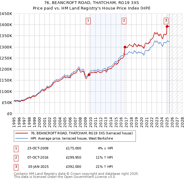 76, BEANCROFT ROAD, THATCHAM, RG19 3XS: Price paid vs HM Land Registry's House Price Index