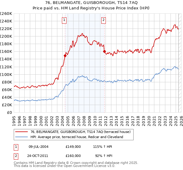 76, BELMANGATE, GUISBOROUGH, TS14 7AQ: Price paid vs HM Land Registry's House Price Index
