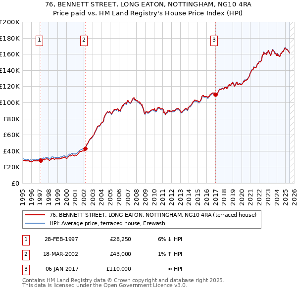 76, BENNETT STREET, LONG EATON, NOTTINGHAM, NG10 4RA: Price paid vs HM Land Registry's House Price Index