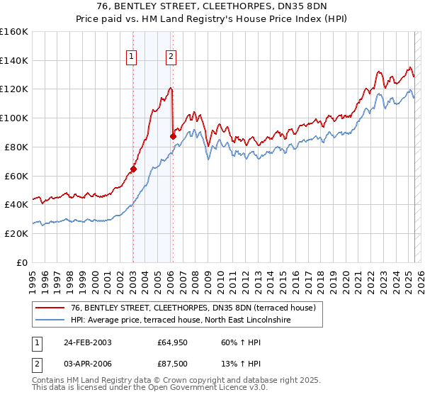 76, BENTLEY STREET, CLEETHORPES, DN35 8DN: Price paid vs HM Land Registry's House Price Index