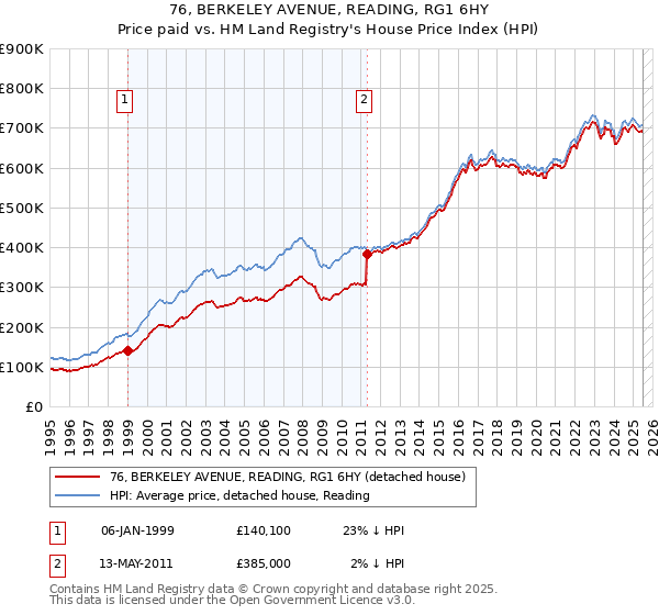 76, BERKELEY AVENUE, READING, RG1 6HY: Price paid vs HM Land Registry's House Price Index