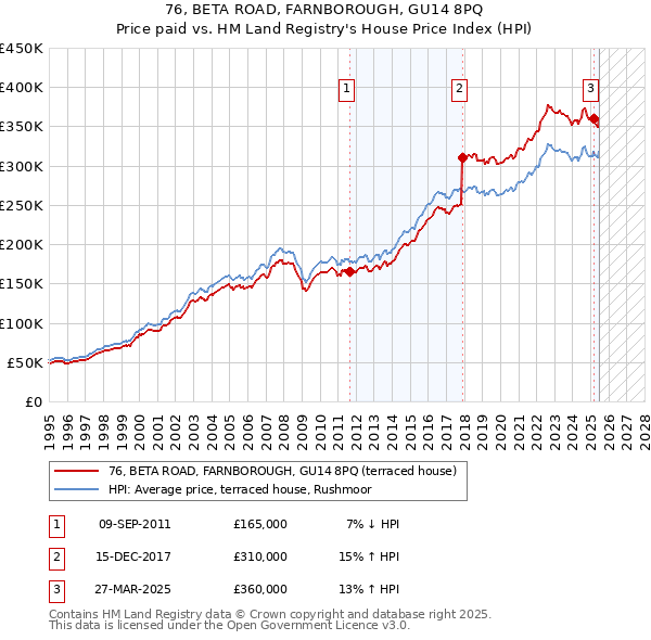 76, BETA ROAD, FARNBOROUGH, GU14 8PQ: Price paid vs HM Land Registry's House Price Index