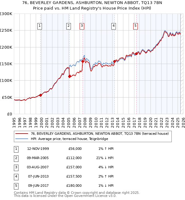 76, BEVERLEY GARDENS, ASHBURTON, NEWTON ABBOT, TQ13 7BN: Price paid vs HM Land Registry's House Price Index