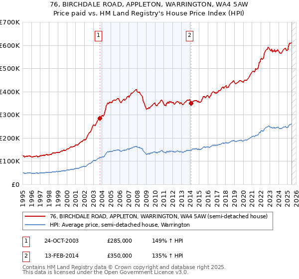 76, BIRCHDALE ROAD, APPLETON, WARRINGTON, WA4 5AW: Price paid vs HM Land Registry's House Price Index