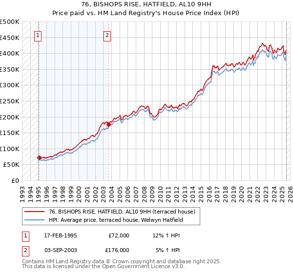 76, BISHOPS RISE, HATFIELD, AL10 9HH: Price paid vs HM Land Registry's House Price Index