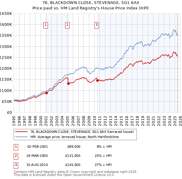 76, BLACKDOWN CLOSE, STEVENAGE, SG1 6AX: Price paid vs HM Land Registry's House Price Index