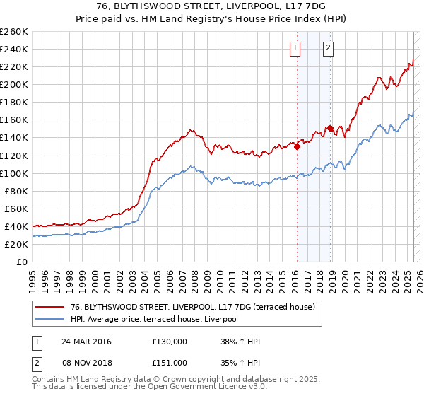 76, BLYTHSWOOD STREET, LIVERPOOL, L17 7DG: Price paid vs HM Land Registry's House Price Index
