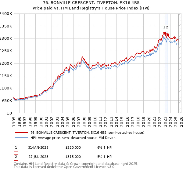 76, BONVILLE CRESCENT, TIVERTON, EX16 4BS: Price paid vs HM Land Registry's House Price Index