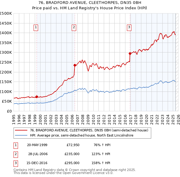 76, BRADFORD AVENUE, CLEETHORPES, DN35 0BH: Price paid vs HM Land Registry's House Price Index