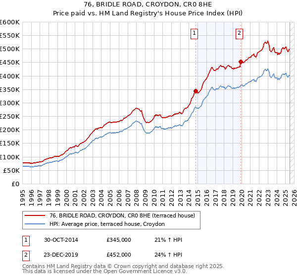 76, BRIDLE ROAD, CROYDON, CR0 8HE: Price paid vs HM Land Registry's House Price Index