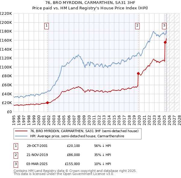 76, BRO MYRDDIN, CARMARTHEN, SA31 3HF: Price paid vs HM Land Registry's House Price Index