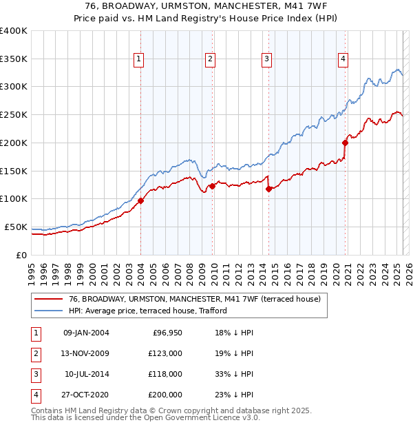 76, BROADWAY, URMSTON, MANCHESTER, M41 7WF: Price paid vs HM Land Registry's House Price Index