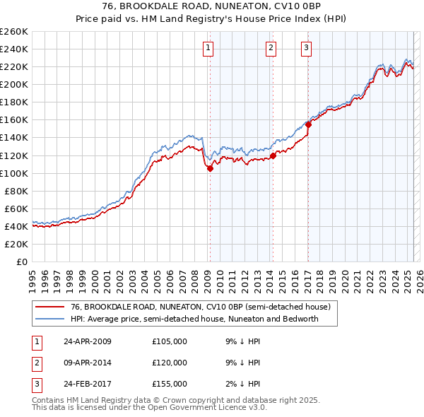 76, BROOKDALE ROAD, NUNEATON, CV10 0BP: Price paid vs HM Land Registry's House Price Index