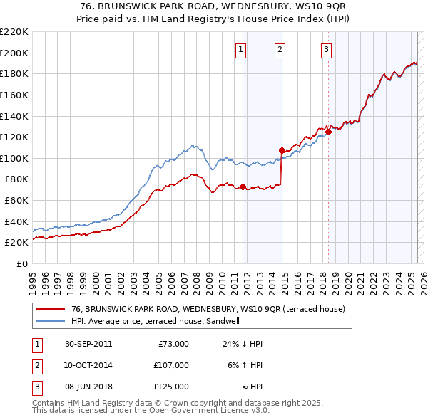 76, BRUNSWICK PARK ROAD, WEDNESBURY, WS10 9QR: Price paid vs HM Land Registry's House Price Index