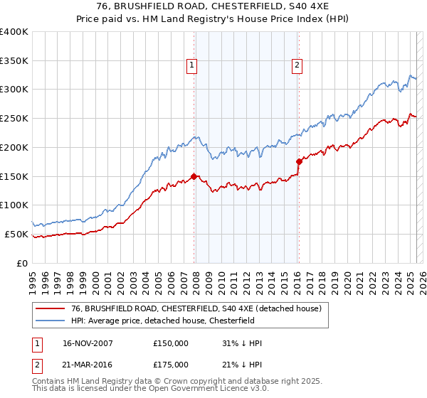 76, BRUSHFIELD ROAD, CHESTERFIELD, S40 4XE: Price paid vs HM Land Registry's House Price Index