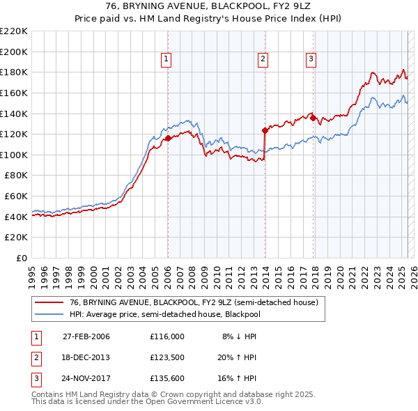 76, BRYNING AVENUE, BLACKPOOL, FY2 9LZ: Price paid vs HM Land Registry's House Price Index