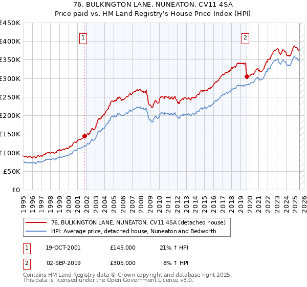 76, BULKINGTON LANE, NUNEATON, CV11 4SA: Price paid vs HM Land Registry's House Price Index