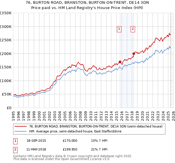 76, BURTON ROAD, BRANSTON, BURTON-ON-TRENT, DE14 3DN: Price paid vs HM Land Registry's House Price Index